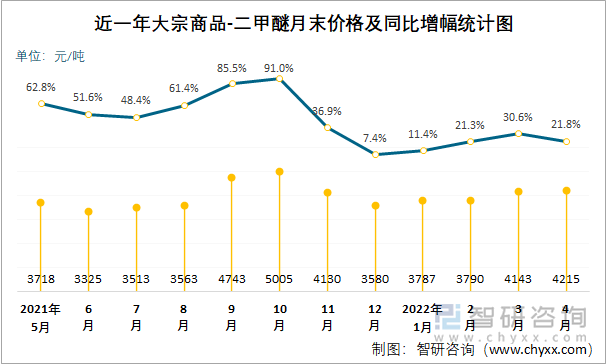 近一年大宗商品-二甲醚月末价格及同比增幅统计图