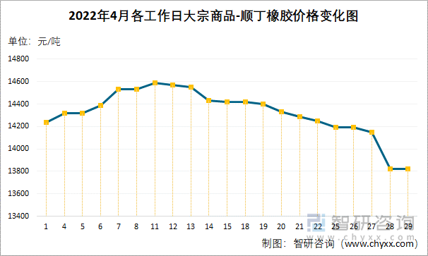 2022年4月各工作日大宗商品-顺丁橡胶价格变化图