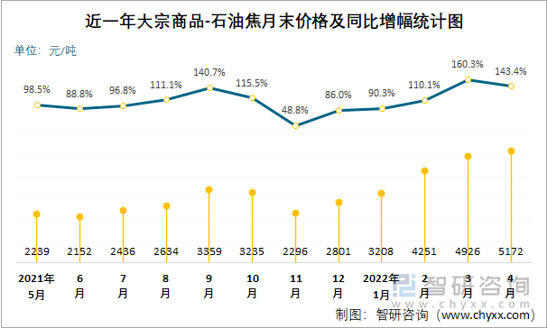 近一年大宗商品-石油焦月末价格及同比增幅统计图