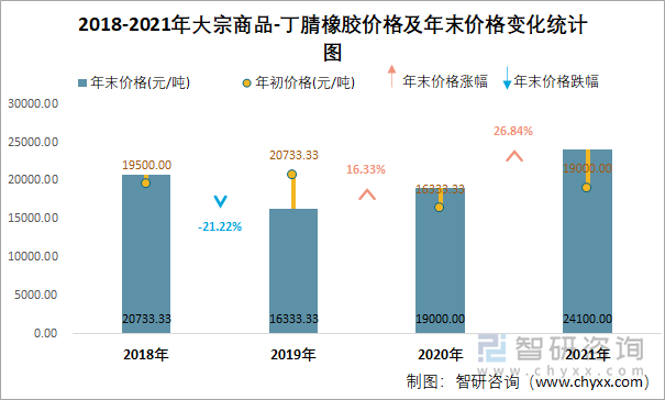 2018-2021年大宗商品-丁腈橡胶价格及年末价格变化统计图