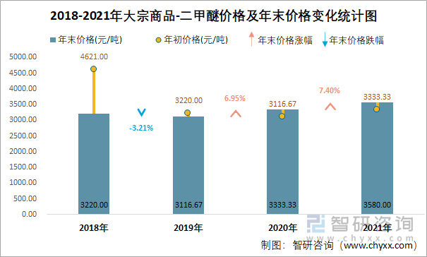 2018-2021年大宗商品-二甲醚价格及年末价格变化统计图