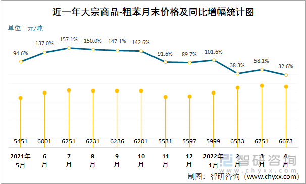 近一年大宗商品-粗苯月末价格及同比增幅统计图