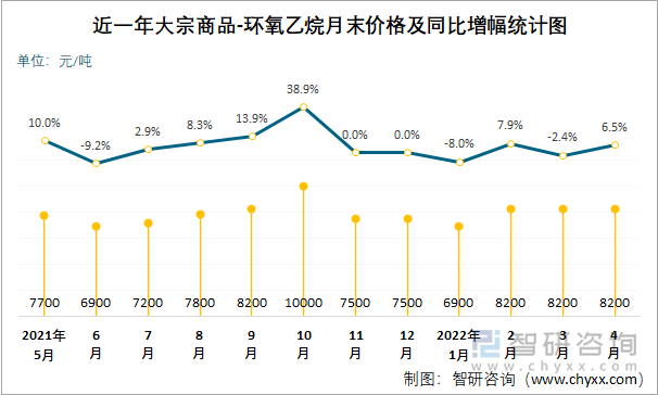 近一年大宗商品-环氧乙烷月末价格及同比增幅统计图