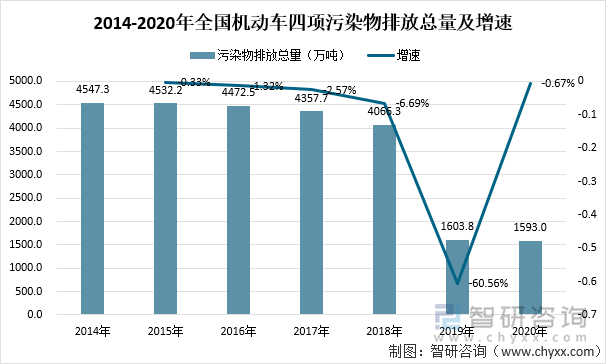 2014-2020年全国机动车四项污染物排放总量及增速