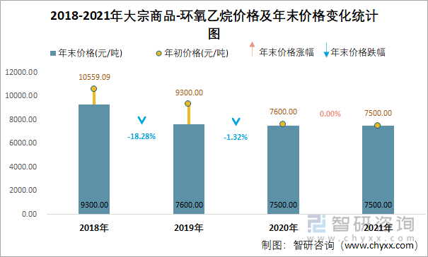 2018-2021年大宗商品-环氧乙烷价格及年末价格变化统计图