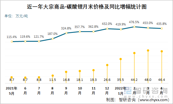  近一年大宗商品-碳酸锂月末价格及同比增幅统计图