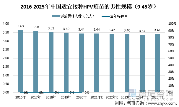 2016-2025年中国适宜接种HPV疫苗的男性规模（9-45岁）