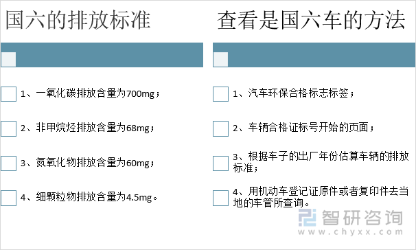 国六的排放标准及查看方法