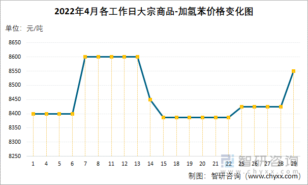 2022年4月各工作日大宗商品-加氢苯价格变化图