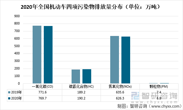 2020年全国机动车四项污染物排放量分布（单位：万吨）