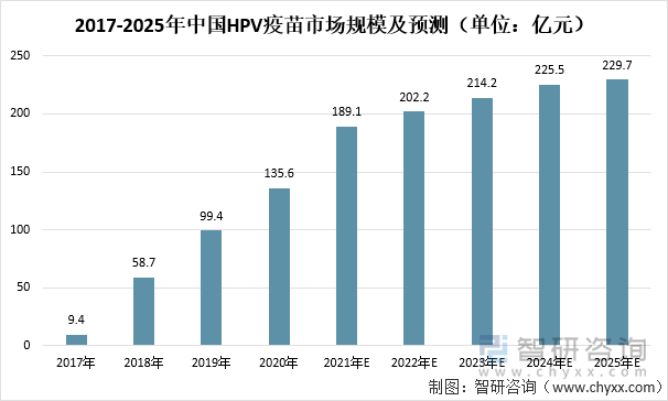 2017-2025年中国HPV疫苗市场规模及预测（单位：亿元）