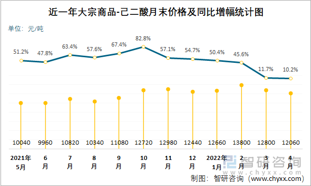 近一年大宗商品-己二酸月末价格及同比增幅统计图