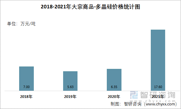 2018-2021年大宗商品-多晶硅价格统计图