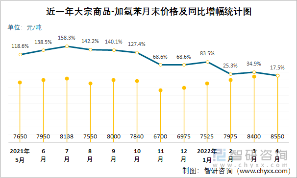 近一年大宗商品-加氢苯月末价格及同比增幅统计图