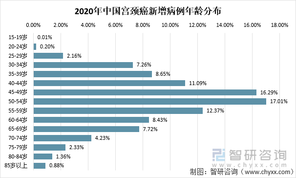 2020年中国宫颈癌新增病例年龄分布