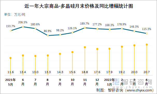  近一年大宗商品-多晶硅月末价格及同比增幅统计图