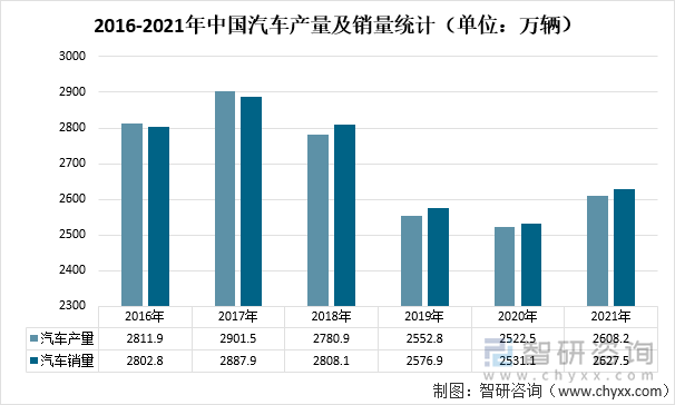 2016-2021年中国汽车产量及销量统计（单位：万辆）