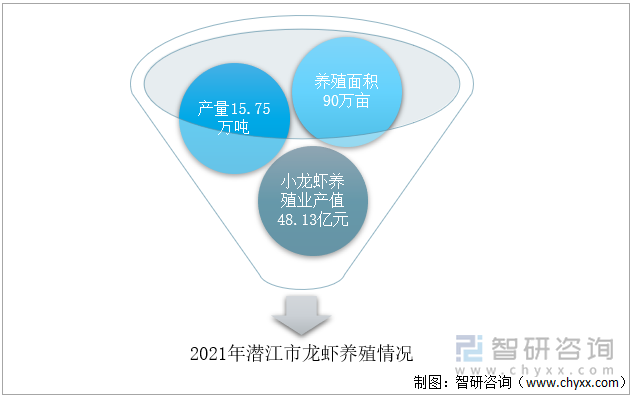 2021年潜江市龙虾养殖情况