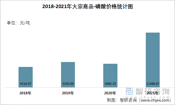 2018-2021年大宗商品-磷酸价格统计图