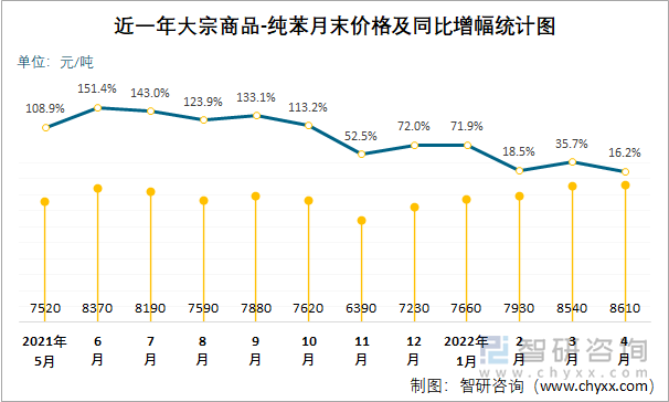 近一年大宗商品-纯苯月末价格及同比增幅统计图