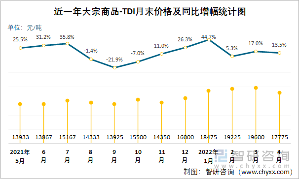 近一年大宗商品-TDI月末价格及同比增幅统计图