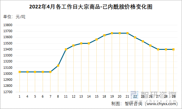 2022年4月各工作日大宗商品-己内酰胺价格变化图