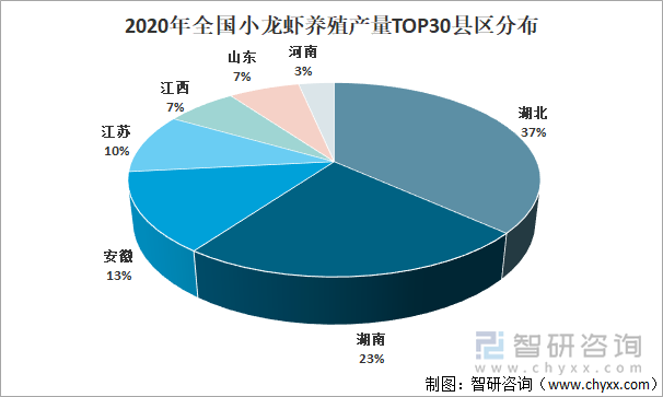 2020年全国小龙虾养殖产量TOP30县区分布