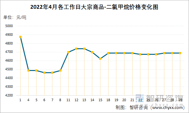 2022年4月各工作日大宗商品-二氯甲烷价格变化图