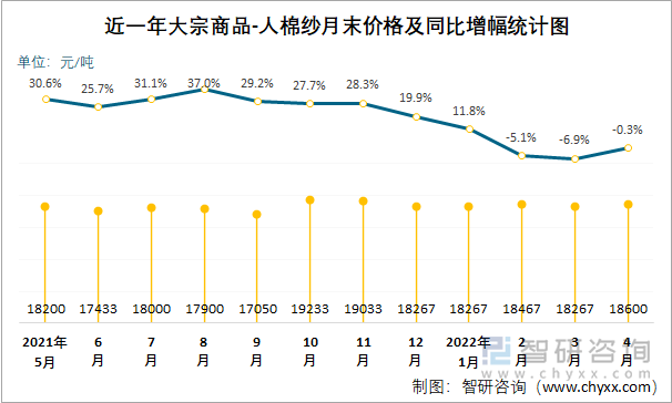 近一年大宗商品-人棉纱月末价格及同比增幅统计图