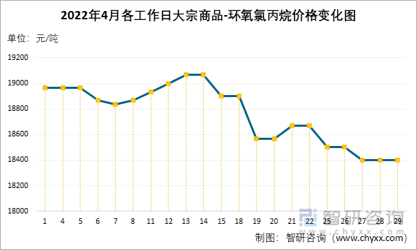 2022年4月各工作日大宗商品-环氧氯丙烷价格变化图