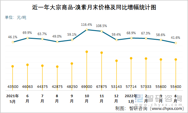 近一年大宗商品-溴素月末价格及同比增幅统计图