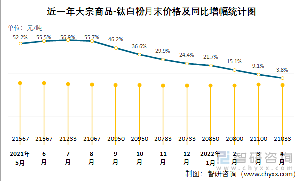 近一年大宗商品-钛白粉月末价格及同比增幅统计图