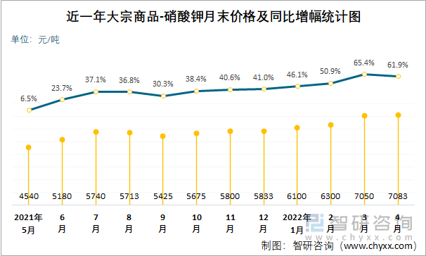 近一年大宗商品-硝酸钾月末价格及同比增幅统计图