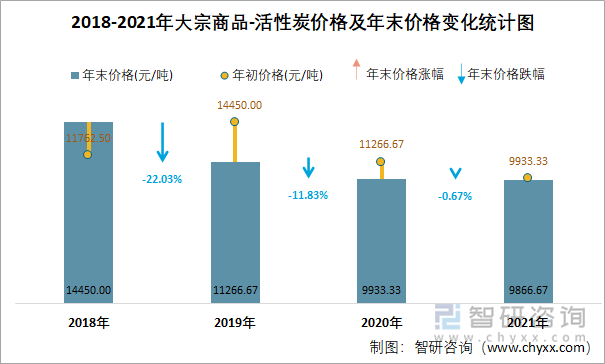 2018-2021年大宗商品-活性炭价格及年末价格变化统计图