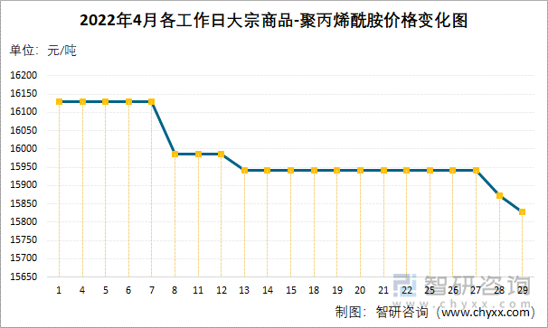 2022年4月各工作日大宗商品-聚丙烯酰胺价格变化图