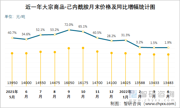 近一年大宗商品-己内酰胺月末价格及同比增幅统计图