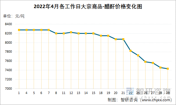 2022年4月各工作日大宗商品-醋酐价格变化图