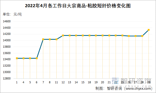 2022年4月各工作日大宗商品-粘胶短纤价格变化图