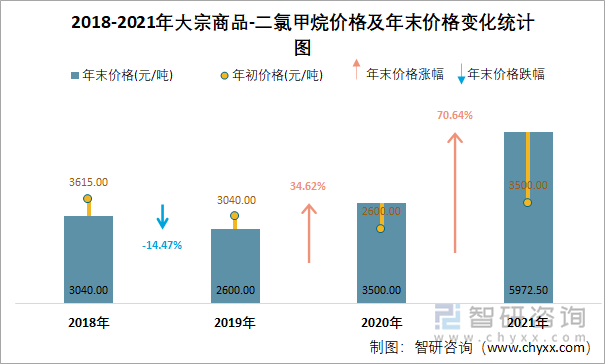 2018-2021年大宗商品-二氯甲烷价格及年末价格变化统计图