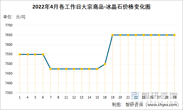 2022年4月各工作日大宗商品-冰晶石价格变化图