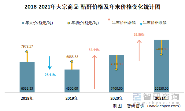 2018-2021年大宗商品-醋酐价格及年末价格变化统计图