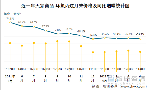 近一年大宗商品-环氧丙烷月末价格及同比增幅统计图