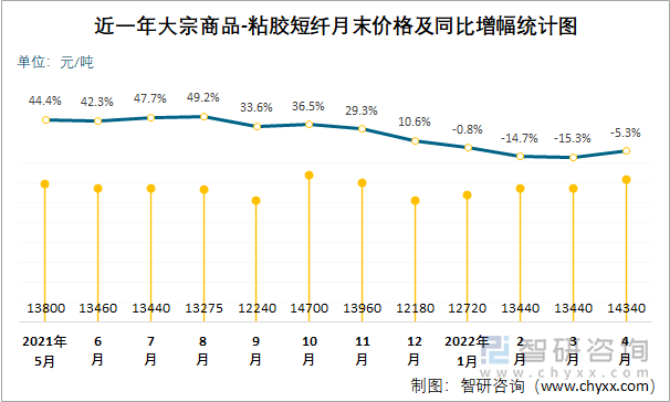 近一年大宗商品-粘胶短纤月末价格及同比增幅统计图