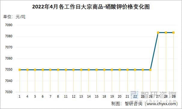 2022年4月各工作日大宗商品-硝酸钾价格变化图