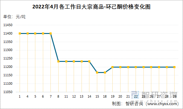 2022年4月各工作日大宗商品-环己酮价格变化图