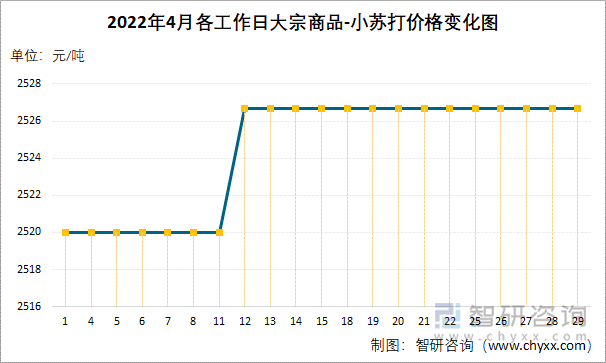 2022年4月各工作日大宗商品-小苏打价格变化图