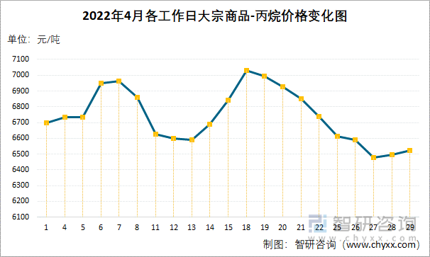 2022年4月各工作日大宗商品-丙烷价格变化图