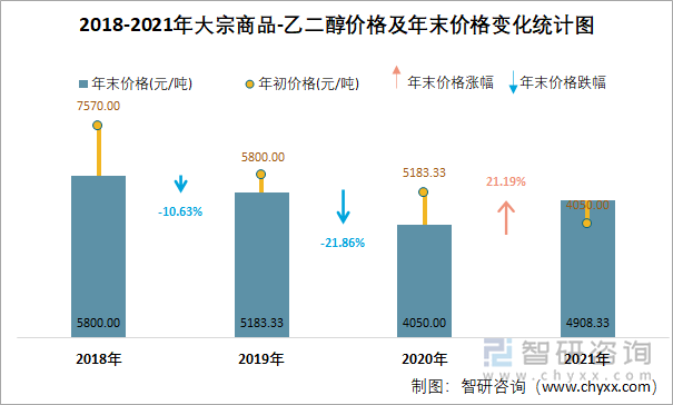 2018-2021年大宗商品-乙二醇价格及年末价格变化统计图