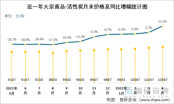  近一年大宗商品-活性炭月末价格及同比增幅统计图