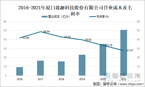 2016-2021年厦门盈趣科技股份有限公司营业成本及毛利率